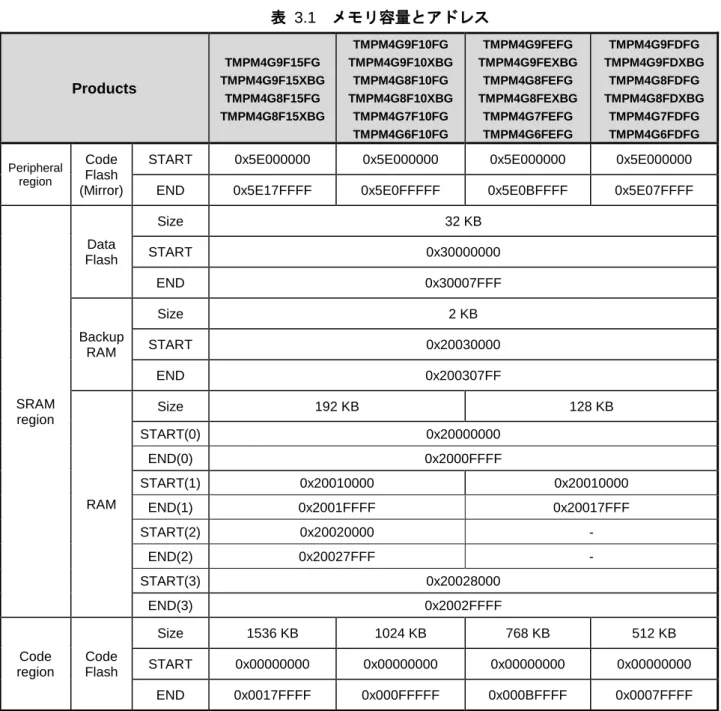 表  3.1    メモリ容量とアドレス  Products TMPM4G9F15FG  TMPM4G9F15XBG  TMPM4G8F15FG  TMPM4G8F15XBG  TMPM4G9F10FG  TMPM4G9F10XBG TMPM4G8F10FG TMPM4G8F10XBG TMPM4G7F10FG  TMPM4G6F10FG  TMPM4G9FEFG  TMPM4G9FEXBG TMPM4G8FEFG TMPM4G8FEXBG TMPM4G7FEFG TMPM4G6FEFG  TMPM4G9F