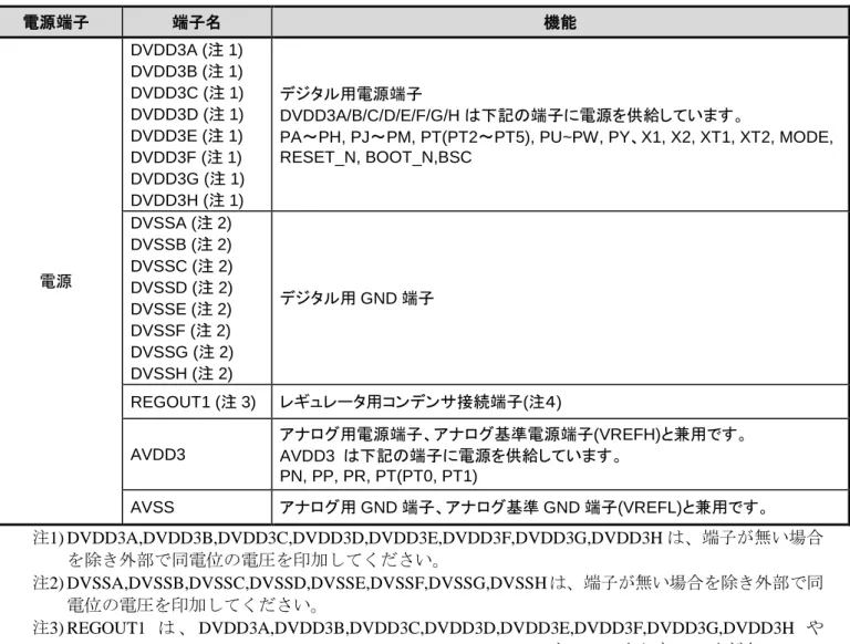 表  4.4    電源端子名称と機能  電源端子  端子名  機能  電源  DVDD3A (注 1) DVDD3B (注 1)  DVDD3C (注 1) DVDD3D (注 1) DVDD3E (注 1) DVDD3F (注 1)  DVDD3G (注 1) DVDD3H (注 1)  デジタル用電源端子  DVDD3A/B/C/D/E/F/G/H は下記の端子に電源を供給しています。 