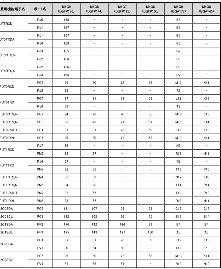 表  4.7    信号接続一覧(3/18)  兼用機能端子名 ポート名 M4G9  (LQFP176) M4G8  (LQFP144) M4G7  (LQFP128) M4G6  (LQFP100) M4G9  (BGA177) M4G8  (BGA145) UT5RXD PJ0 168 - - - B5  -PJ1 167 - - - B6  -UT5TXDA PJ1 167 - - - B6  -PJ0 168 - - - B5  -UT5CTS_N PJ3 165 - - - D7  -PJ2 16
