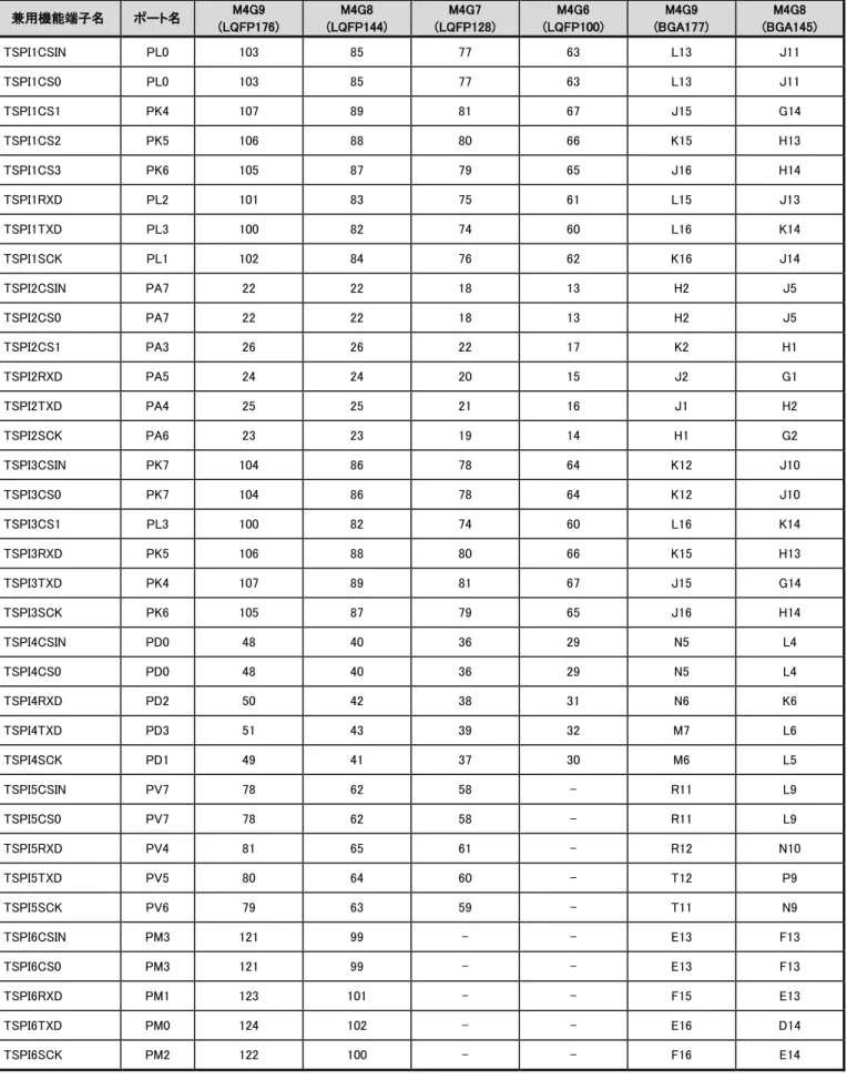 表  4.9    信号接続一覧(5/18)  兼用機能端子名 ポート名 M4G9  (LQFP176) M4G8  (LQFP144) M4G7  (LQFP128) M4G6  (LQFP100) M4G9  (BGA177) M4G8  (BGA145) TSPI1CSIN PL0 103 85 77 63 L13 J11 TSPI1CS0 PL0 103 85 77 63 L13 J11 TSPI1CS1 PK4 107 89 81 67 J15 G14 TSPI1CS2 PK5 106 88 80