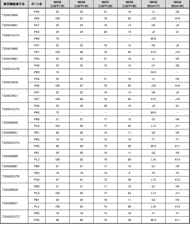 表  4.11    信号接続一覧(7/18)  兼用機能端子名 ポート名 M4G9  (LQFP176) M4G8  (LQFP144) M4G7  (LQFP128) M4G6  (LQFP100) M4G9  (BGA177) M4G8  (BGA145) T32A01INA0 PA4 25 25 21 16 J1 H2 PK6 105 87 79 65 J16 H14 T32A01INA1 PA7 22 22 18 13 H2 J5 T32A01OUTA PA5 24 24 20 15 J2 G1 