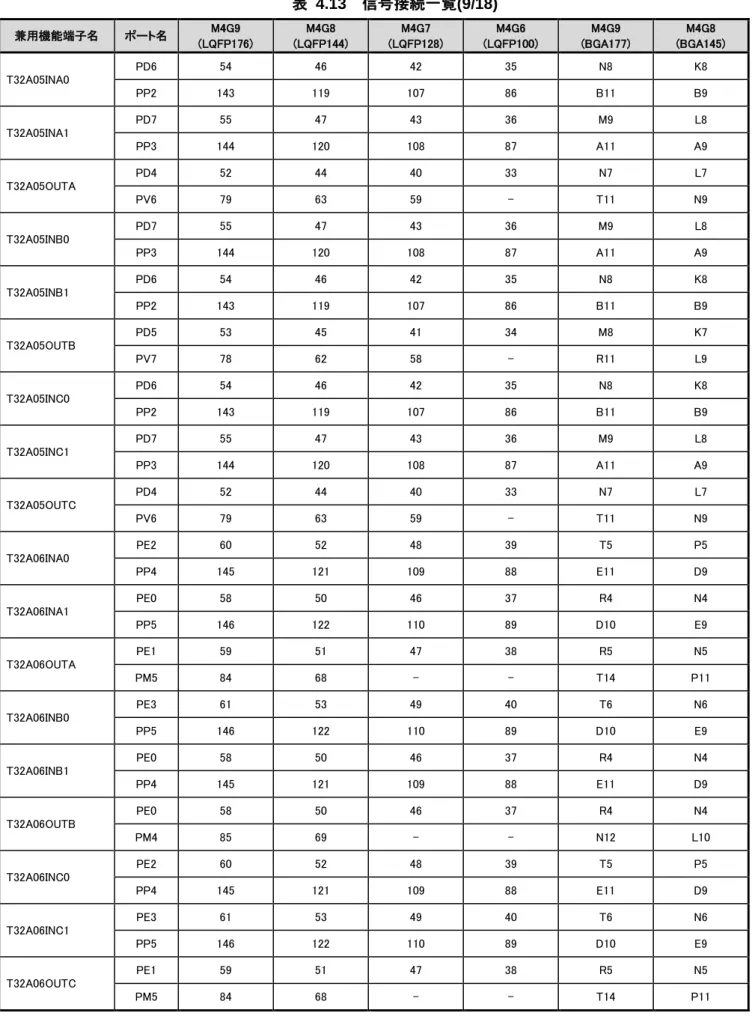 表  4.13    信号接続一覧(9/18)  兼用機能端子名 ポート名 M4G9  (LQFP176) M4G8  (LQFP144) M4G7  (LQFP128) M4G6  (LQFP100) M4G9  (BGA177) M4G8  (BGA145) T32A05INA0 PD6 54 46 42 35 N8 K8 PP2 143 119 107 86 B11 B9 T32A05INA1 PD7 55 47 43 36 M9 L8 PP3 144 120 108 87 A11 A9 T32A05