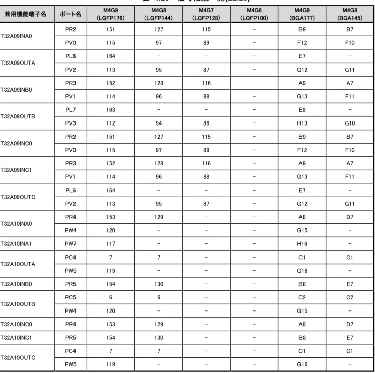 表  4.15    信号接続一覧(11/18)  兼用機能端子名 ポート名 M4G9  (LQFP176) M4G8  (LQFP144) M4G7  (LQFP128) M4G6  (LQFP100) M4G9  (BGA177) M4G8  (BGA145) T32A09INA0 PR2 151 127 115 - B9 B7 PV0 115 97 89 - F12 F10 T32A09OUTA PL6 164 - - - E7  -PV2 113 95 87 - G12 G11 T32A09INB0