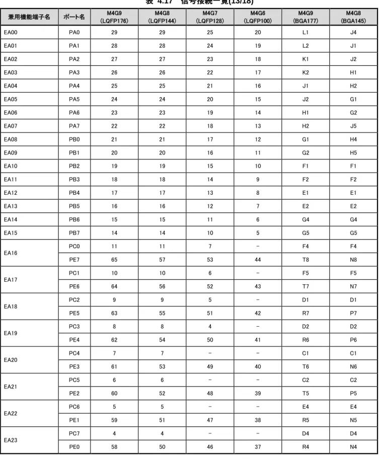 表  4.17    信号接続一覧(13/18)  兼用機能端子名 ポート名 M4G9  (LQFP176) M4G8  (LQFP144) M4G7  (LQFP128) M4G6  (LQFP100) M4G9  (BGA177) M4G8  (BGA145) EA00 PA0 29 29 25 20 L1 J4 EA01 PA1 28 28 24 19 L2 J1 EA02 PA2 27 27 23 18 K1 J2 EA03 PA3 26 26 22 17 K2 H1 EA04 PA4 25 25 