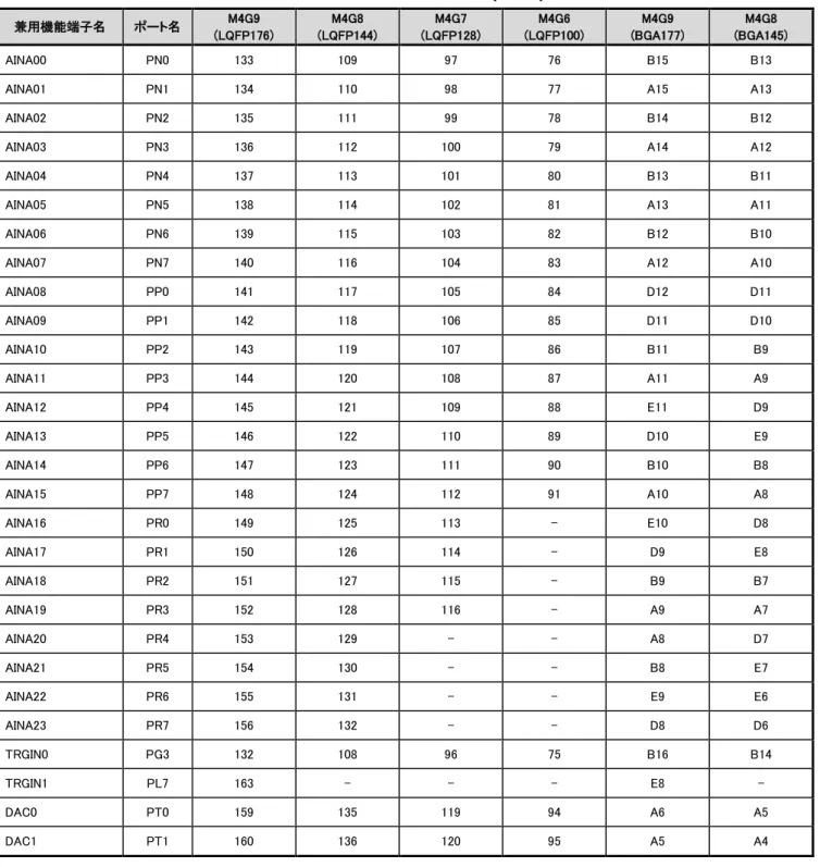 表  4.19    信号接続一覧(15/18)  兼用機能端子名 ポート名 M4G9  (LQFP176) M4G8  (LQFP144) M4G7  (LQFP128) M4G6  (LQFP100) M4G9  (BGA177) M4G8  (BGA145) AINA00 PN0 133 109 97 76 B15 B13