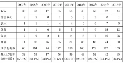 表 2 　介護・看病疲れを動機とする罪名別件数 2007年 2008年 2009年 2010年 2011年 2012年 2013年 2014年 2015年 殺人 30 48 17 55 54 40 50 42 44 傷害致死 2 5 0 1 5 3 2 0 1 放火 1 1 1 4 4 0 0 7 5 暴行 1 1 0 5 5 6 9 15 13 傷害 7 9 2 11 14 16 17 16 28 窃盗 14 37 46 85 81 88 88 74 50 刑法犯総数 60 104 74 177 180 