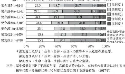 図 1 　被虐待高齢者の要介護度と虐待の程度（深刻度）の関係 　　　　　＊深刻度 ₁ 及び ₂ ：生命・身体・生活への影響や本人意思の無視等。 　　　　　　深刻度 ₃ 及び ₄ ：生命・身体・生活に著しい影響。 　　　　　　深刻度 ₅ ：生命・身体・生活に関する重大な危険。 　　出所：  厚生労働省 HP「平成27年度　高齢者虐待の防止，高齢者の養護者に対する支 援等に関する法律に基づく対応状況等に関する調査結果」（2017年） 　　　　　   （http://www.mhlw.go.jp/file/04-