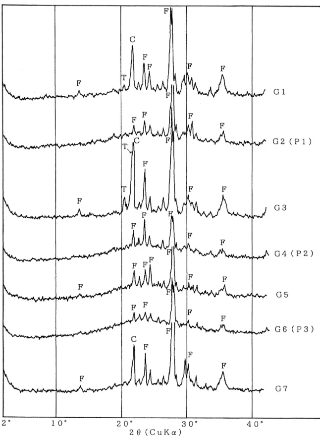 Fig. 3 XRD patterns for bulk samples, G1‑G7.