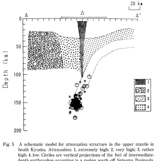 Fig. 5 A schematic model for attenuation structure in the upper mantle in South Kyushu. Attenuation: 1, extremely high; 2, very high; 3, rather high; 4, low. Circles are vertical projections of the foci of intermediate‑ depth earthquakes occurring in a reg