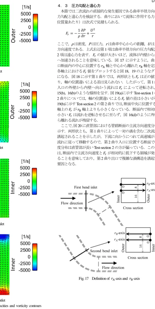 Fig. 16    Numerical results of in-plane  velocities  and  vorticity  contours  for Test-section 2