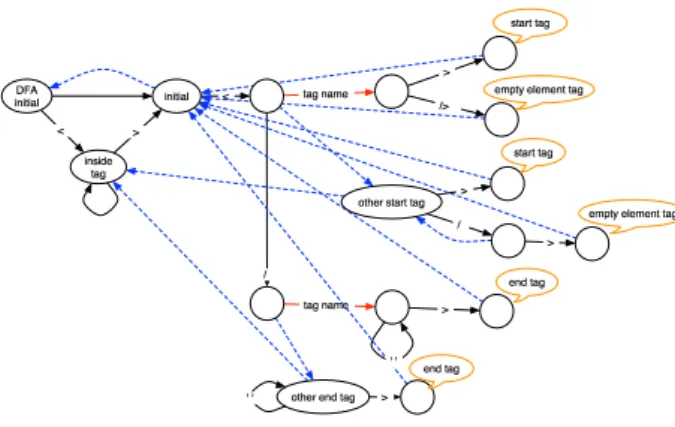 図 1: 本稿で扱う XQuery の部分族の構文 PMM はキーワードの検出および属性などの拡張と 多バイトコードへの対応が行われている．                                                 図 3: XML データストリームに対する PMM 3.2 パスパターンのマッチング 前節で述べた DFA によるストリーム走査の結果 として出力されるタグの系列を逐次走査することに よって，XQuery の質問式を高速処理したい． そのために，基本となる次の形をしたパスパ