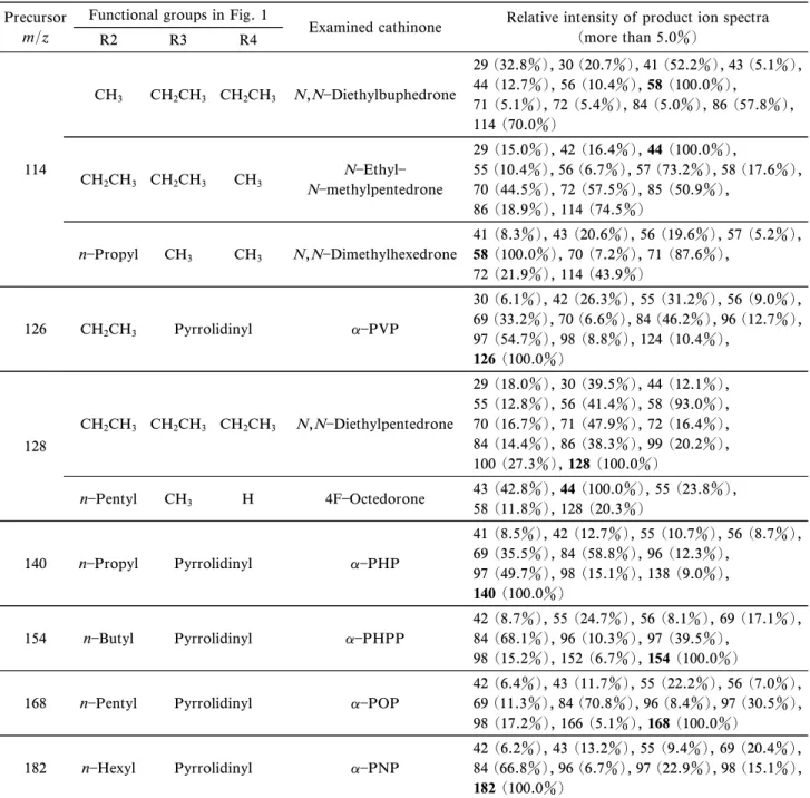 Table 5 Product ion spectra for iminium cation (Continue). Precursor