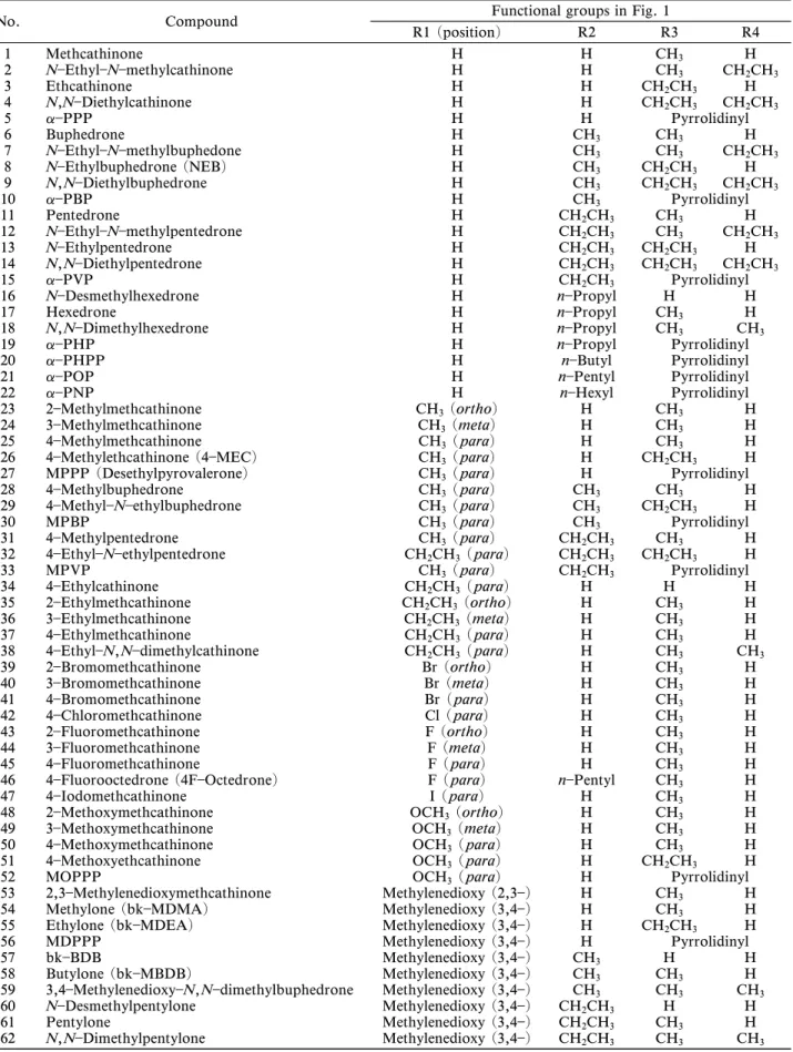 Table 1 Functional groups of cathinones examined.