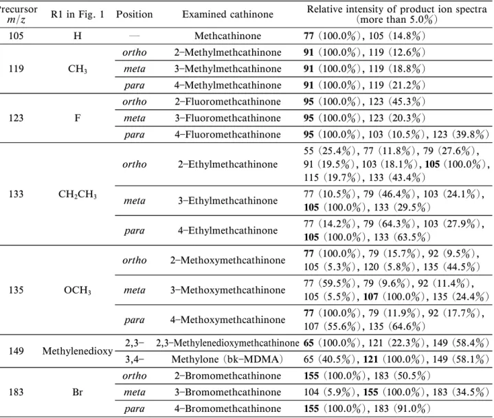 Table 4 Product ion spectra for benzoyl cation. Precursor