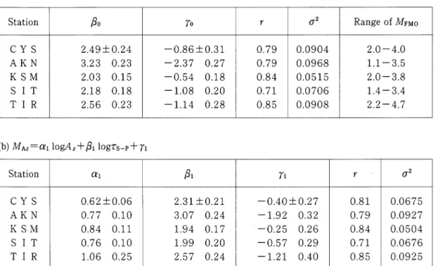 Table 1. Coefficients for the formulas of MA2; r refers to the correlation coefficient between Mkz and Mfmo‑ An unbiased estimate of the variance is given by a2‑Z{Maz‑Mfmo) //ォ*, wherefd is the number of degrees of freedom. The range ofMfmo in a data set o