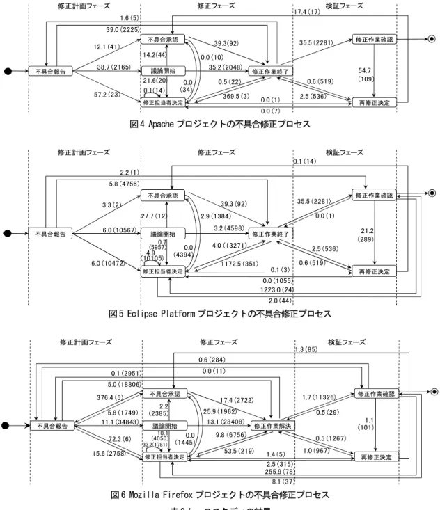 表 2 ケーススタディの結果 