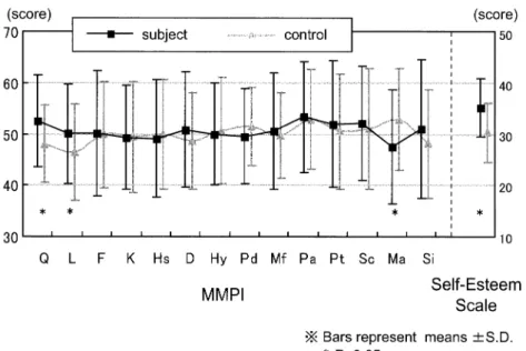 Fig.  1  Pre-operative  scores  of  MMPI  and  Self-Esteem  Scale  in  patients  with  jaw  deformities Q  :Question  Score L  :Lie  Score F  :Validity  Score K  :KScore Hs  :Hypochondriasis  Scale D  :Depression  Scale Hy  :Hysteria  Scale