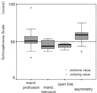 Fig.  4  Distribution  of  Self-Esteem  Scale  scores  in  each group  before  surgery
