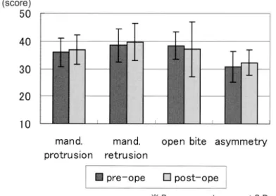 Fig.  8  Comparison  of  pre-  and  postoperative  Self-Esteem  Scale  scores  in  each  group