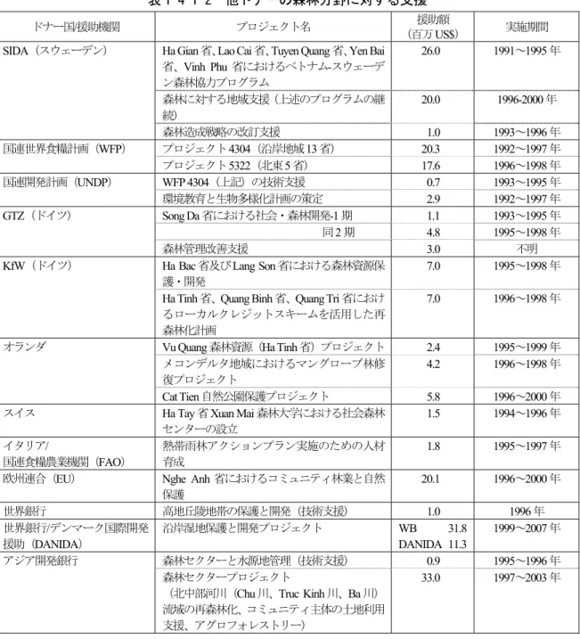 表 1-4-1-2  他ドナーの森林分野に対する支援 