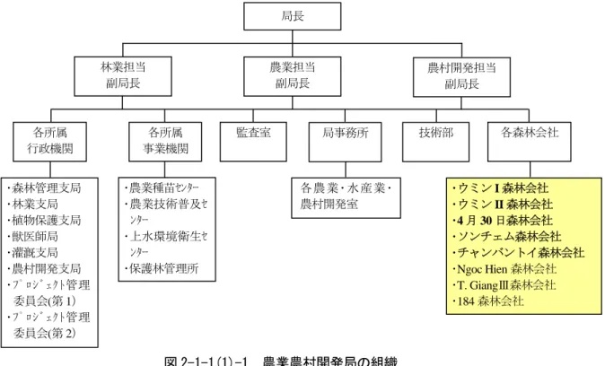 図 2-1-1(1)-1  農業農村開発局の組織  農村農業開発局は実施機関として本計画に係る林地造成事業の管理を行うが、林地造成事業の 実務は森林会社を中心に実施されることとなる。森林会社は今年設立され、林業水産公社を前身 とする国有会社であり、本対象サイトを管理する森林会社は、ウミン I 森林会社、ウミン II 森林 会社、4 月 30 日森林会社、チャンバントイ森林会社、ソンチェム森林会社の 5 社である。森林会 社は技術部、森林管理部、財務会計部、総務部からなり、森林管理部は管理区域内の各森林火災 