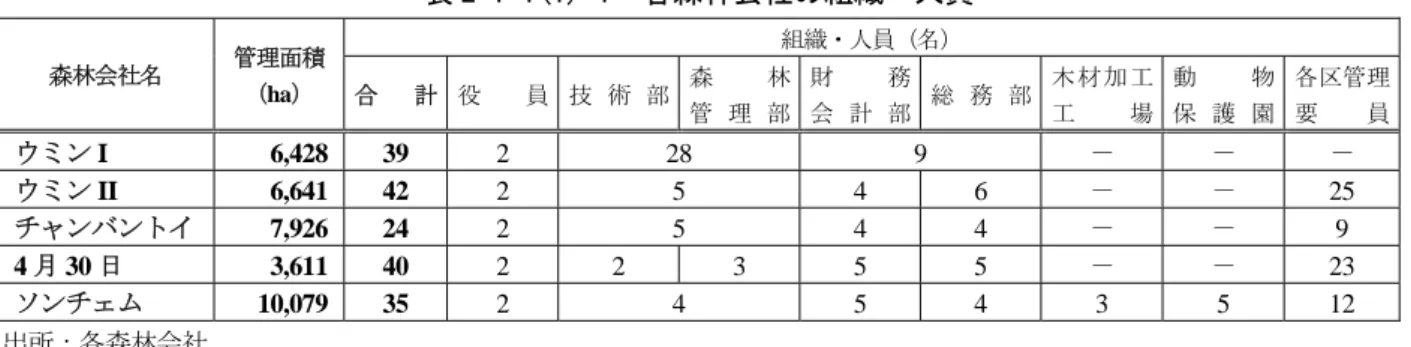 表 2-1-1(1)-1  各森林会社の組織・人員  組織・人員（名）  森林会社名  管理面積  （ha）  合 計  役 員 技 術 部 森 林 管 理 部 財 務会 計 部 総 務 部 木材加工 工 場  動 物  保 護 園  各区管理要員 ウミン I 6,428  39  2 28  9  －  －  －  ウミン II 6,641 42  2 5  4  6 －  － 25  チャンバントイ 7,926 24  2 5  4  4  －  － 9  4 月 30 日 3,611 40  2 2 
