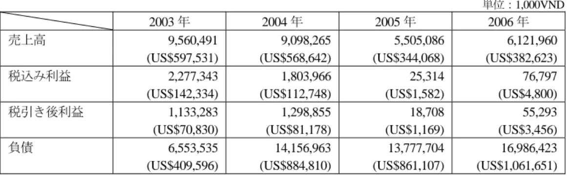 表 2-1-2(2)-5  ソンチェム森林会社の経営状況  単位：1,000VND   2003 年 2004 年 2005 年 2006 年  売上高 9,560,491 (US$597,531) 9,098,265(US$568,642) 5,505,086(US$344,068) 6,121,960 (US$382,623)  税込み利益 2,277,343 (US$142,334) 1,803,966(US$112,748) 25,314(US$1,582) 76,797 (US$4,800)  税