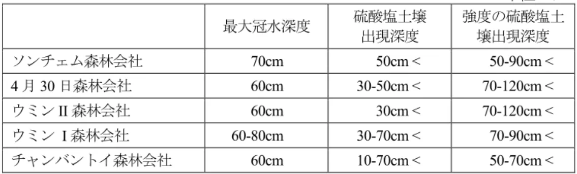 表 1-1-1-1(1)-2  各要請地での最大冠水深度及び硫酸塩土壌出現深度  単位：cm  最大冠水深度 硫酸塩土壌  出現深度 強度の硫酸塩土壌出現深度 ソンチェム森林会社  70cm 50cm  <  50-90cm  <  4 月 30 日森林会社  60cm  30-50cm <  70-120cm <  ウミン II 森林会社  60cm 30cm  <  70-120cm  <  ウミン   I 森林会社  60-80cm  30-70cm <  7