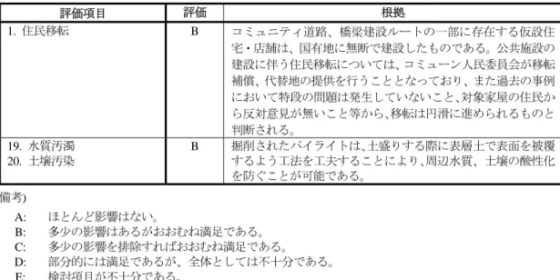 表 2-2-3-2  IEE の結果  評価項目  評価  根拠  1.  住民移転 B  コミュニティ道路、橋梁建設ルートの一部に存在する仮設住 宅・店舗は、国有地に無断で建設したものである。公共施設の 建設に伴う住民移転については、コミューン人民委員会が移転 補償、代替地の提供を行うこととなっており、また過去の事例 において特段の問題は発生していないこと､対象家屋の住民か ら反対意見が無いこと等から､移転は円滑に進められるものと 判断される。  19