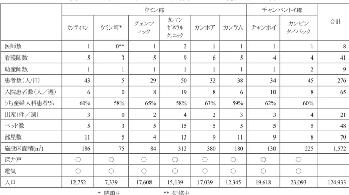 表 1-1-1-2(3)-2  ウミンハ地区保健センター現況（2006 年）  ウミン郡  チャンバントイ郡  ｶﾝﾃｨｴﾝ ウミン町*  グェンフ ィック  ｶﾝｱﾝ  ｾﾞﾈﾗﾙ  ｸﾘﾆｯｸ  カンホア カンラム チャンホイ  タイバック カンビン    合計  医師数 1  0** 12 1 1 1  1 8 看護師数 5  3 5 9 6 5 4  4 41 助産師数 1  1 1 1 1 1 1  2 9 患者数（人/日） 43  5 29 50 32 38 34  45 276 入院患者数（人