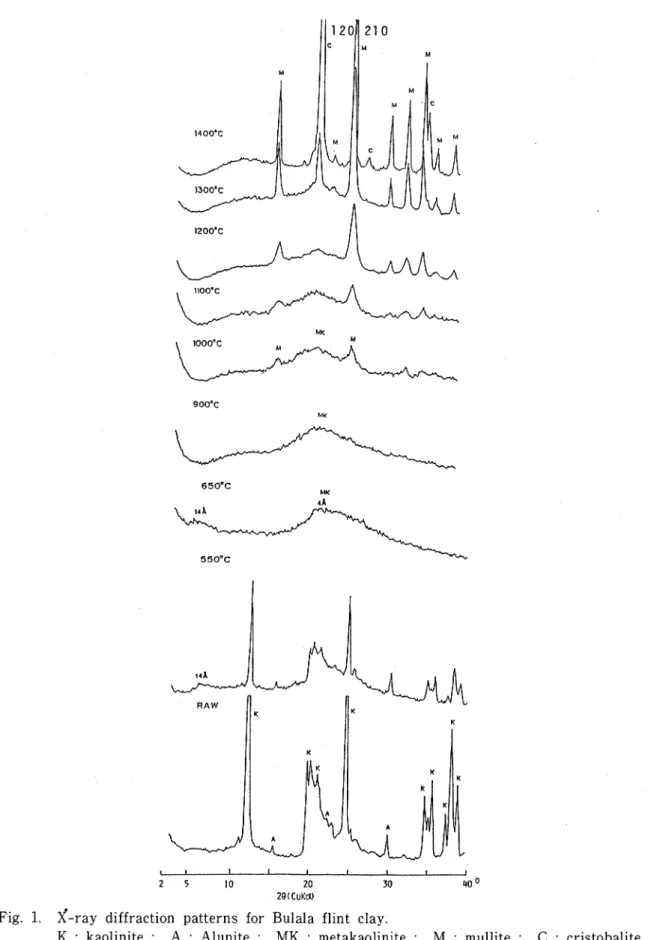 Fig. 1. x‑ray diffraction patterns for Bulala flint clay.