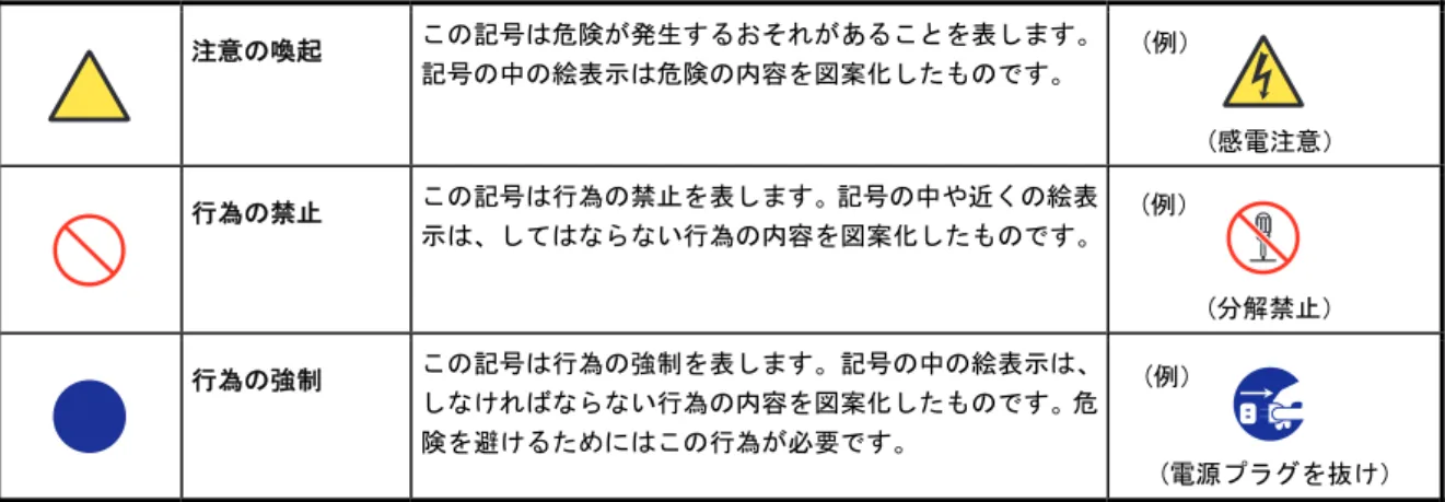 表  記     表  記  安全にかかわる表示  ユーザーズガイド、および警告ラベルでは、危険の程度を表す言葉として以下を使用しています。  人が死亡する、または重傷を負うおそれがあることを示します。  火傷やけがなどを負うおそれや物的損害を負うおそれがあることを示します。  危険に対する注意は 3 種類の記号を使って表しています。それぞれの記号は次のような意味をもちます。  注意の喚起  この記号は危険が発生するおそれがあることを表します。 記号の中の絵表示は危険の内容を図案化したものです。  行為の禁