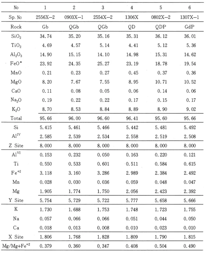 Table 2. Electron‑probe microanalyses and structural formulae (0‑22) of biotites from dark inclusions in the Shibi‑san granodiorite body, Kagoshima Prefecture No Sp. No   2556X‑2  0903X‑1 2554X‑2  1306X  0802X‑2 1307X‑1 Rock Gb QGb QGb QD QDP GdP SiO, TiO,