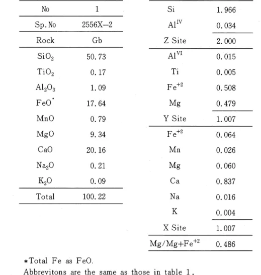 Table 4. Electron‑probe microanalysis and structural formula (0 ‑ 6) of clinopyroxene from the dark inclusion in the Shibi‑san granodiorite body, Kagoshima Prefecture No 1 Sp. No   2556X‑2 Rock Gb 叫叫3S 50. 73 0.17 1.09 17. 64 MnO 0. 79 MgO    9. 34 CaO    