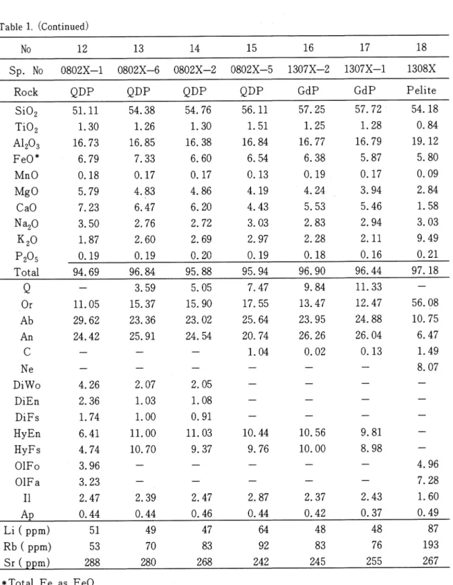 Table 1. (Continued) No    12    13    14    15    16    17    18 Sp. No 0802X‑1 0802X‑6 0802X‑2 0802X‑5 1307X‑2 1307X‑1 1308X Rock QDP QDP QDP QDP GdP GdP Pelite 三 十 二 二 51.ll 1.30 16.73 6.79 MnO 0. 18 MgO   5. 79 CaO     7. 23 Na90   3. 50 K.0   1.87 P,0