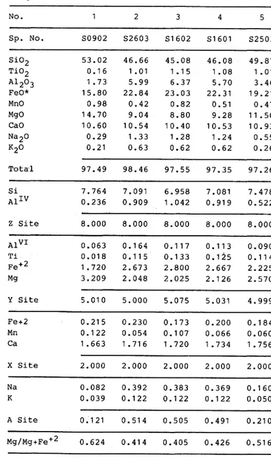 Table 3. Electron‑probe microanalyses and structural formulae (0‑23) of amphiboles from rocks of the Shibi‑san granodiorite body No          1     2     3     4      5 Sp. No.    S0902  S2603  S1602  S1601 S2503 53.02  46.66 0.16   1.01 1.73   5.99 15.80  