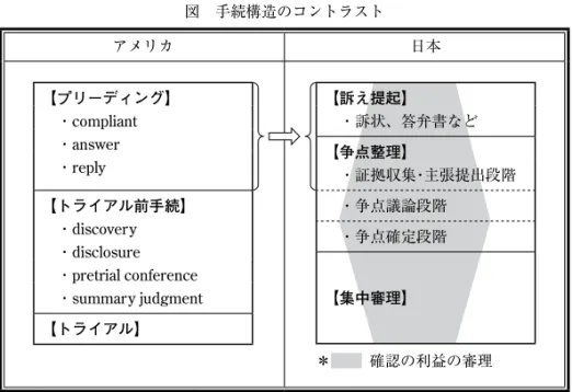 図　手続構造のコントラスト アメリカ 日本 【プリーディング】 　・compliant 　・answer 　・reply 【トライアル前手続】 　・discovery 　・disclosure 　・pretrial conference 　・summary judgment 【トライアル】 【訴え提起】 　・訴状、答弁書など【争点整理】 　・証拠収集・主張提出段階　・争点議論段階　・争点確定段階【集中審理】 ＊ 　確認の利益の審理 （出所：筆者作成） とで無用な証拠調べを排除すること 84） や，争点整理手