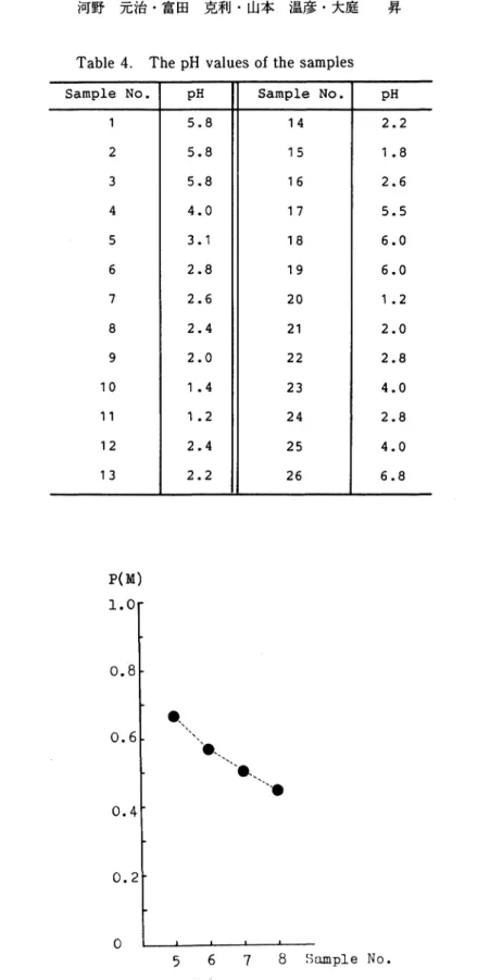 Table 4. The pH values of the samples S a m p l e N O ● p H S a m p l e N O ● p H 1 5 ●8 1 4 2 ● 2 2 5 ●8 1 5 1 ● 8 3 5 ●8 1 6 2 ●6 4 4 ●0 1 7 5 ●5 5 3 ●1 1 8 6 ●0 6 2 ●8 1 9 6 ●0 7 2 ●6 2 0 1 ●2 8 2 ●4 2 1 2 ●0 9 2 ●0 2 2 2 ●8 1 0 1 ●4 2 3 4 ●0 l l 1 ●2 2