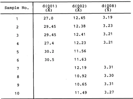 Table 6. Xィay powder diffraction data for the specimens Table 7. Interstratifications of the interstratified minerals of mica/smectite Sample No