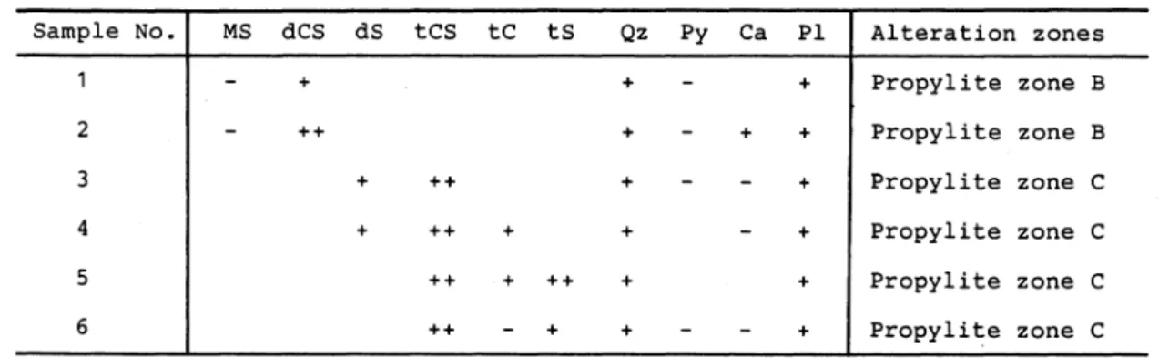 Table 9. Alteration zones and mineral assemblages