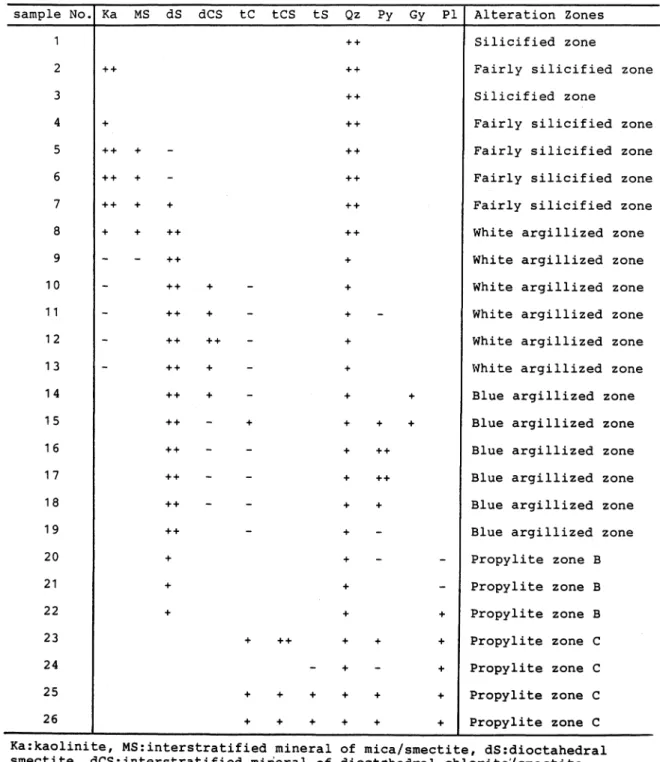 Table 1. Alteration zones and mineral assemblages s a m p l e N O ● K a M S d S d C S t C t C S t S Q z P y G y P I A l t e r a t i o n Z o n e s 1 + + S i l i c i f i e d z O n e 2 + + + + F a i r l y 岳i l i c i f i e d z O n e 3 十十 S i l i c i f 土e d z o