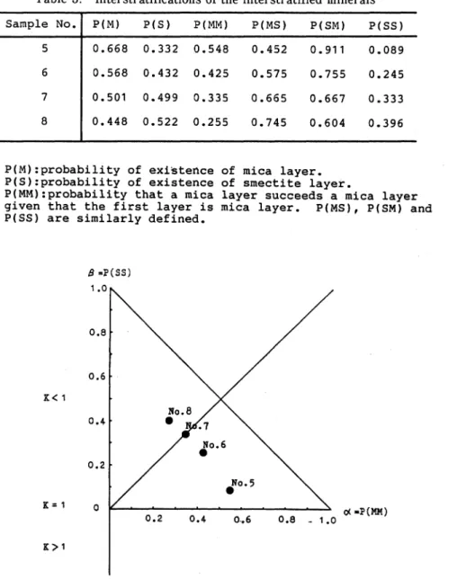 Table 3. Interstratifications of the interstratified minerals S a m p l e N o . P (M ) P (S ) P (M M ) P (M S ) P (S M ) P (S S ) 5 0 