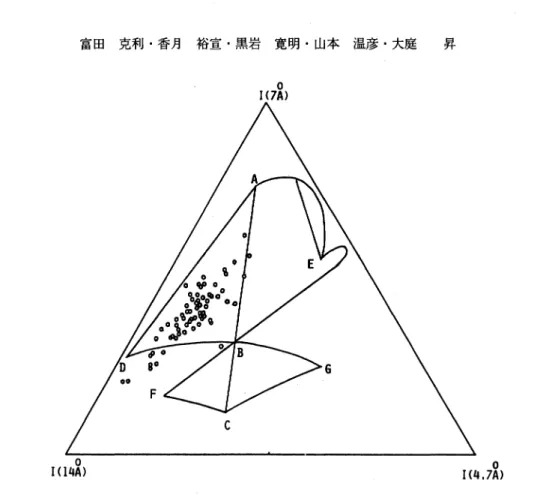 Fig. 6. Plots of chlorites on Oinuma's diagram.74 b.混合層粘土鉱物について 本地域には,数ヶ所の露頭で緑泥石/スメクタイトと雲母/スメクタイトの混合層鉱物が認め られた｡緑泥石/スメクタイト混合層鉱物を多く含む試料No.35のⅩ線粉末回折曲線をFig.7に, 雲母/スメクタイト混合層鉱物を多く含む試料No.36のⅩ線粉末回折曲線をFig.8に示した｡こ れらの混合層鉱物のそれぞれの構成鉱物の存在確率および継がる確率をTomita and Takahashi
