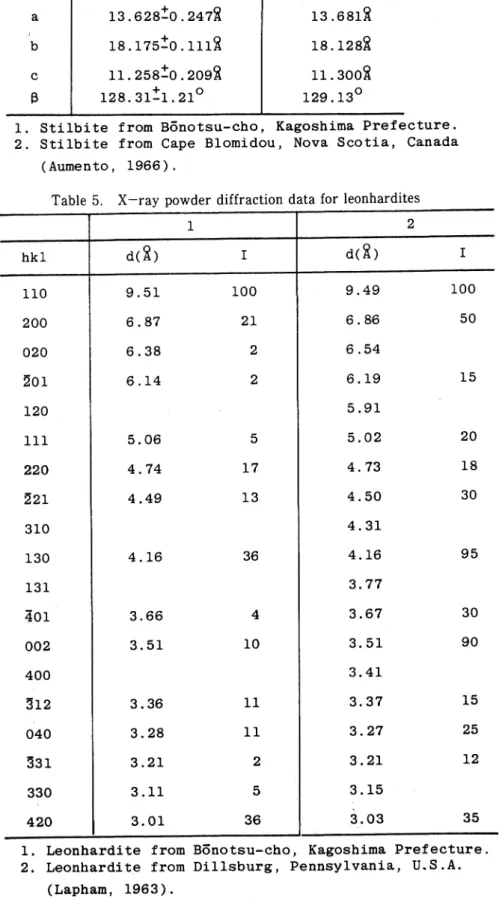 Table 4. Lattice constants of stilbites 1 2 a 1 3 .6 2 8 ±0 .2 4 7 2 1 3 .6 8 1 2 ∫ b 1 8 .1 7 5 ±0 