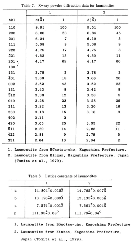 Table 7. X‑ray powder diffraction data for laumontites hk l 1 2d < 8 )d (旦) I 1 10 9 .6 1 10 0 9 .5 1 10 0 2 00 6 .86 5 0 6 .8 6 4 5 雪 o l 6 .24 6 .1 9 1 1 1 5 .0 8 5 .0 6 2 20 4 .7 5 1 7 4 .7 5 2 2 1 4 .5 2 1 3 4 .50 1 1 2 0 1 13 0 王3 1 4 .1 7 6 9 3 .7