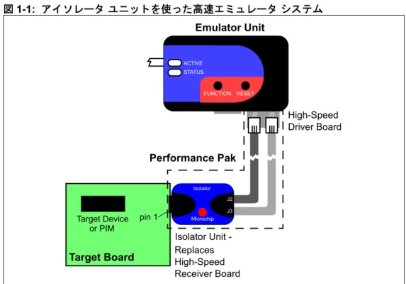 図 1-1:  アイソレータ ユニットを使った高速エミュレータ システム  ソフトウェアの設定 PIC16F1XXX の場合、以下の手順で低電圧プログラミング (LVP) モードを有効にする 必要があります。 1