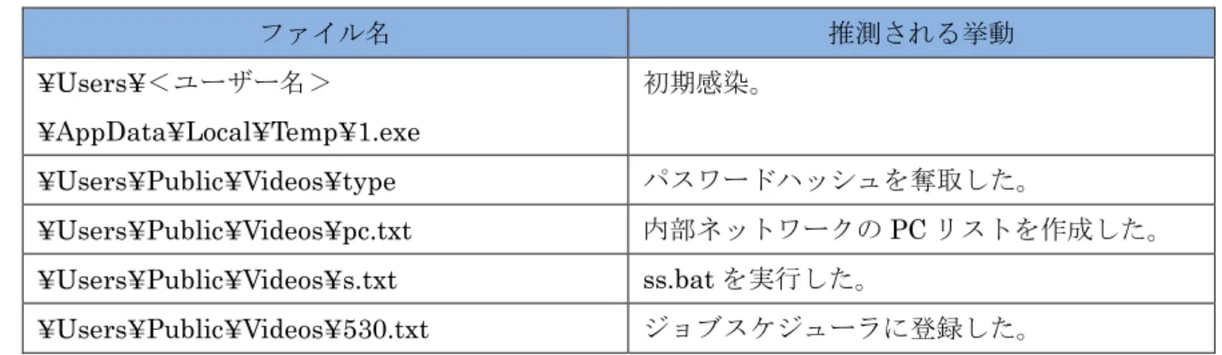 図 3.2-2 WER ディレクトリ抜粋 