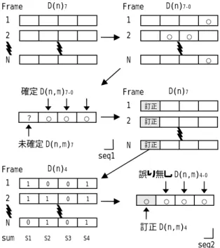 fig 4.  欠損復号アルゴリズム  抽出された 7 についての 成否を検証することが可能となる． 5.2.  重ね合わせ復号  めに，抽出された連続データ D （7×Nbit）か ら 7bit ごとのデータ D 7 について誤り訂正符号によ る検 行う．続いて D 7 を生成多項式 Q(X) で除 算し，余りが０となる D グ (7,4) 符号のハミング距離は 3 であるため， 3bit 以 上 生すると誤認識をしてしまう可 能性がある．そこで，情報インデックスごとの D 7-0 を多数決判定し，誤認識