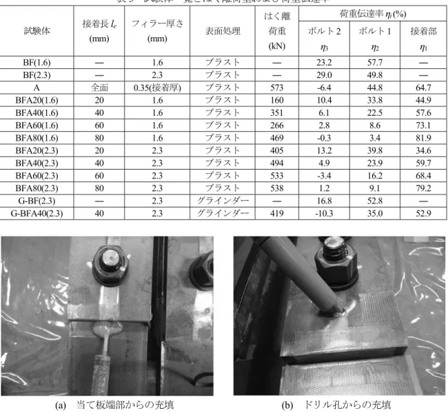表 3  試験体一覧とはく離荷重および荷重伝達率  試験体 接着長 l e (mm)  フィラー厚さ(mm)  表面処理 はく離 荷重 (kN)  荷重伝達率 η i (%) ボルト2  η 3 ボルト 1 η2 接着部η1 BF(1.6)  ―  1.6  ブラスト  ―  23.2  57.7  ―  BF(2.3)  ―  2.3  ブラスト  ―  29.0  49.8  ―  A  全面 0.35(接着厚)  ブラスト 573  -6.4  44.8  64.7  BFA20(1.6)  20  