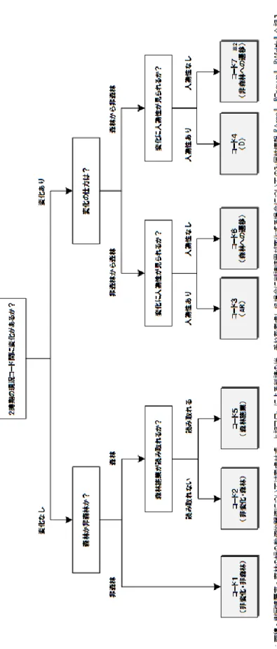 図 3. ARD・森林分布・森林施業の判読作業時の判断フロー 